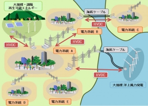 高圧直流送電の活用例を示す図(日立製作所の発表資料より) 高圧直流送電の活用例を示す図(日立製作所の発表資料より)
