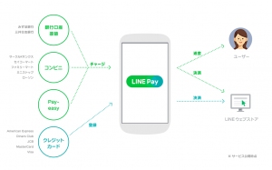 モバイル送金・決済サービス「LINE Pay」のシステムの流れ(LINEの発表資料より) モバイル送金・決済サービス「LINE Pay」のシステムの流れ(LINEの発表資料より)