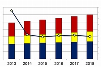 2013年～2018年の国内ソフトウェア市場規模の予測（IDC Japanの発表資料より）