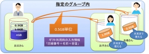 家族間で余ったデータ容量を贈りあって、無駄なくデータ通信ができる「データギフト」サービスのイメージ（KDDIの発表資料より）