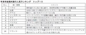 年末年始海外旅行人気ランキング トップ10(日本旅行業協会の発表資料より)