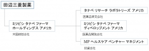 再編後の田辺三菱製薬の米国関係会社の概要を示す図(同社発表資料より) 再編後の田辺三菱製薬の米国関係会社の概要を示す図(同社発表資料より)