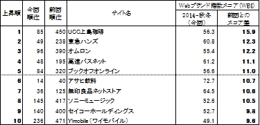 Webブランド指数　スコア上昇ランキングトップ10 (日経BPコンサルティングの発表資料より)