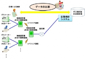 水道・ガスメーター無線自動検針システムの共用化実証実験のイメージ(東京ガス、日立製作所の発表資料より) 水道・ガスメーター無線自動検針システムの共用化実証実験のイメージ(東京ガス、日立製作所の発表資料より)