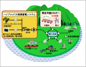 伊豆大島のハイブリッド大規模蓄電システムの運用イメージ図(日立製作所の発表資料より)