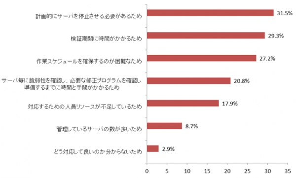 更新プログラム適用に時間がかかる理由（複数回答。n=360）(トレンドマイクロの発表資料より)