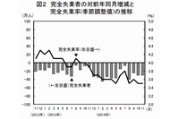 完全失業者の対前年同月増減と完全失業率(季節調整値)の推移を示す図（総務省「労働力調査」平成26年(2014年)11月分（速報）より）