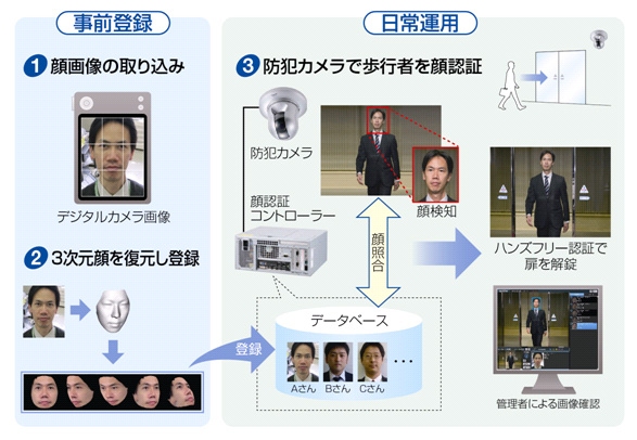 「ウォークスルー顔認証システム」の運用イメージ（セコムの発表資料より）