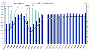 求人、求職、求人倍率の推移を示す図（厚生労働省の発表資料より）