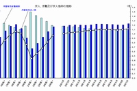 求人、求職、求人倍率の推移を示す図（厚生労働省の発表資料より）