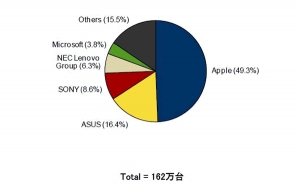 2014年第3四半期国内タブレット端末出荷台数のベンダー別シェアを示す図(IDC Japan, 12/2014) 2014年第3四半期国内タブレット端末出荷台数のベンダー別シェアを示す図(IDC Japan, 12/2014)