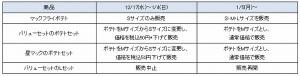 「マックフライポテト」などの現在の販売状況と、販売再開の予定（日本マクドナルドの発表資料より）
