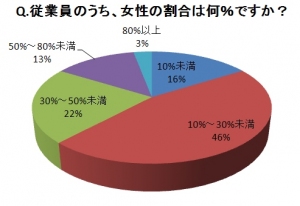 全国3,014社に女性従業員の割合をたずねた回答を示す図(東京商工リサーチ「女性就業に関するアンケート」調査のデータをもとに編集部で作成) 全国3,014社に女性従業員の割合をたずねた回答を示す図(東京商工リサーチ「女性就業に関するアンケート」調査のデータをもとに編集部で作成)