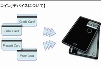 「コイン」デバイスの仕様 (クレディセゾンの発表資料より)