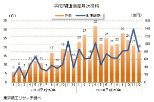 円安関連倒産の月次推移を示す図(東京商工リサーチの発表資料より) 円安関連倒産の月次推移を示す図(東京商工リサーチの発表資料より)