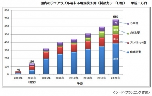 国内のウェアラブル端末製品カテゴリ別の市場規模予測(シード・プランニングの発表資料より)