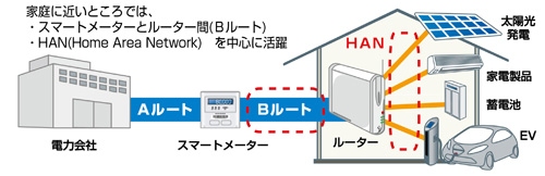 Wi-SUNの活躍が期待されるネットワーク例 (ロームの発表資料より)