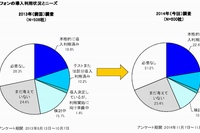 2013年と2014年の法人名義スマートフォンの導入利用状況とニーズ（MM総研の発表資料より）