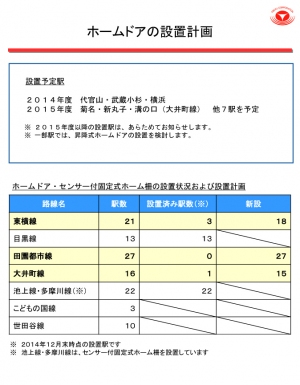 東京急行電鉄のホームドアを設置計画を示す図（東京急行電鉄の発表資料より）
