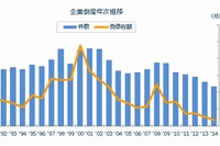 年間の企業倒産件数の推移を示す図（東京商工リサーチの発表資料より）