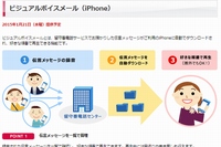 ドコモは、21日にiPhone用「ビジュアルボイスメール」の提供を開始する。写真は、同サービスの紹介Webページ。