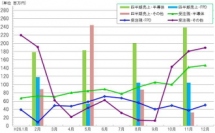 マルマエ＜６２６４＞（東マ）の昨年１２月末の受注残高は、前月末比７．４％、前年同月比５５．７％それぞれ増加し、単月残高では年間最高残高３８６百万円を記録した。