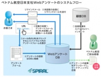ベトナム航空日本支社のマイレージ会員向けクローズドアンケートに、パイプドビッツ＜３８３１＞（東１）の情報資産プラットフォーム「スパイラル（Ｒ）」が採用された。