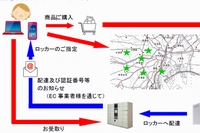 日本郵便が4月から開始するゆうパックの受取りのためのロッカーの利用イメージ（同社発表資料より）