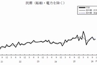 民間設備投資の先行指標である「船舶・電力を除く民需」の推移を示す図（内閣府の発表資料より）