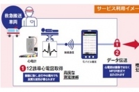 「クラウドサーバー型12誘導心電図伝送システム」の利用イメージ(NTTドコモの発表資料より)