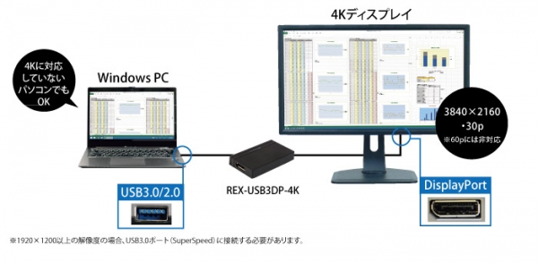 パソコンのUSBポートにDisplayPort搭載のディスプレイを接続できるアダプター「REX-USB3DP-4K」の利用イメージ（ラトックシステムの発表資料より）