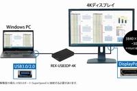 パソコンのUSBポートにDisplayPort搭載のディスプレイを接続できるアダプター「REX-USB3DP-4K」の利用イメージ（ラトックシステムの発表資料より）