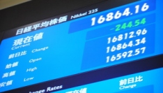 日経平均の終値は１万６８６４円１６銭（２４４円５４銭安）、ＴＯＰＩＸは１３６３．７３ポイント（１２．８７ポイント安）、出来高概算（東証１部）は２７億１２２８万株。