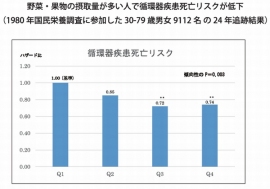 野菜と果物の摂取量によって分けたQ1からQ4の4郡それぞれの循環器疾患による死亡リスクを示す図。Q1が最も摂取量が少なく、Q4が最も多い（人間総合科学大学の発表資料より）
