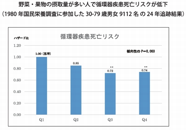 野菜と果物の摂取量によって分けたQ1からQ4の4郡それぞれの循環器疾患による死亡リスクを示す図。Q1が最も摂取量が少なく、Q4が最も多い（人間総合科学大学の発表資料より）