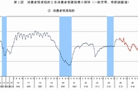 消費者態度指数と消費者態度指数を構成する消費者意識指標の推移を示す図（内閣府の発表資料より）