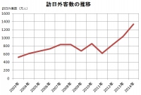 年間の訪日外国人客数の推移を示す図。日本政府観光局（JNTO)の資料をもとに編集部で作成