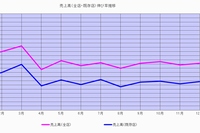 2014年のコンビニエンスストアの月次売上高（全店・既存店）の伸び率推移を示す図（日本フランチャイズチェーン協会の発表資料より）