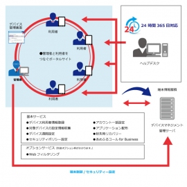 スマートフォンやタブレットを一元管理できる法人向けサービス「デバイスマネジメントサービス」のイメージ図(ワイモバイルの発表資料より) スマートフォンやタブレットを一元管理できる法人向けサービス「デバイスマネジメントサービス」のイメージ図(ワイモバイルの発表資料より)