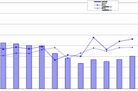 チェーンストアの暦年ベースの総販売額（棒）、店舗調整前前年比（実線）、店舗調整後前年比（点線）の推移を示す図（日本チェーンストア協会の発表資料より）