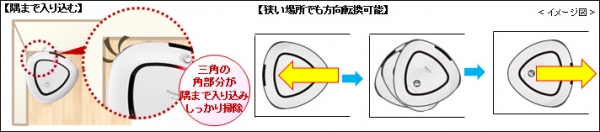 部屋の隅にでもゴミをかきだす。また、円形同様に、正方形の中を回転できる「ルーローの三角形」の特性を活かし狭い場所でもスムーズに方向転換する。 (パナソニックの発表資料より)