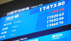 日経平均の前引けは1万7473円80銭(144円78銭高)、TOPIXは1399.73ポイント(10.30ポイント高)、出来高概算(東証1部)は10億49万株。 日経平均の前引けは1万7473円80銭(144円78銭高)、TOPIXは1399.73ポイント(10.30ポイント高)、出来高概算(東証1部)は10億49万株。
