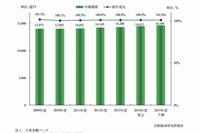 ペット関連総市場規模の推移と予測を示す図 (矢野経済研究所の発表資料より)