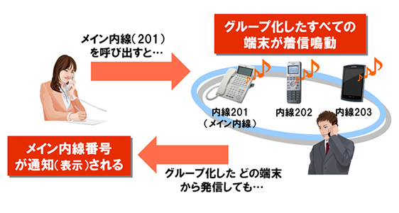 ワンナンバーフォーキングのイメージ図（NECの発表資料より）
