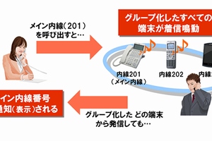 ワンナンバーフォーキングのイメージ図（NECの発表資料より）