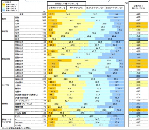 電気通信事業者協会が実施した「歩きスマホ」に関する調査結果を示す図（同協会の発表資料より）