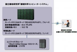 日立製作所が開発した、人工衛星や南極域・北極域の観測地から送信される観測データの解析を行うための研究用システム「極域科学コンピューターシステム」の概要を示す図(日立の発表資料より) 日立製作所が開発した、人工衛星や南極域・北極域の観測地から送信される観測データの解析を行うための研究用システム「極域科学コンピューターシステム」の概要を示す図(日立の発表資料より)