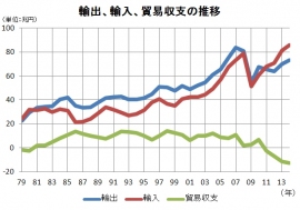 1979年から2014年の輸出、輸入、貿易収支の推移を示す図（財務省の貿易統計をもとに編集部で作成）