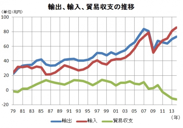 1979年から2014年の輸出、輸入、貿易収支の推移を示す図（財務省の貿易統計をもとに編集部で作成）