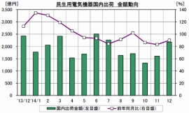 2013年12月~2014年12月にかけての民生用電気機器の国内出荷金額の推移を示す図。消費税が8%になった14年4月以降は9月を除き前年割れが続いた(日本電機工業会の発表資料より) 2013年12月~2014年12月にかけての民生用電気機器の国内出荷金額の推移を示す図。消費税が8%になった14年4月以降は9月を除き前年割れが続いた(日本電機工業会の発表資料より)
